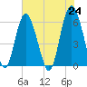 Station Creek West tide chart for Monday, May 24, 2021