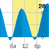 Station Creek West tide chart for Friday, May 28, 2021