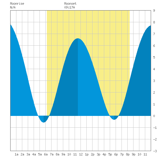 Station Creek West tide chart for Saturday, May 29, 2021