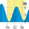 Station Creek West tide chart for Monday, May 31, 2021