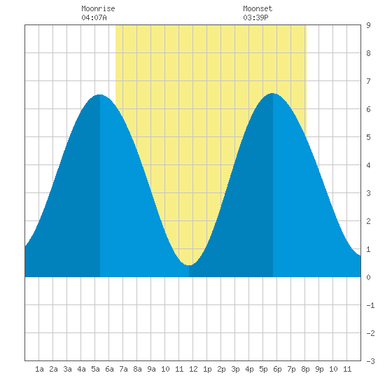 Station Creek West tide chart for Thursday, May 6, 2021