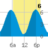 Station Creek West tide chart for Thursday, May 6, 2021
