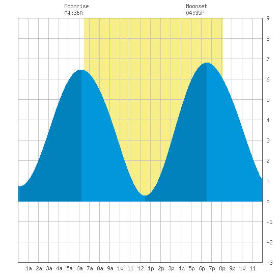Station Creek West tide chart for Friday, May 7, 2021