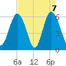Station Creek West tide chart for Friday, May 7, 2021