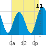 Station Creek West tide chart for Friday, June 11, 2021