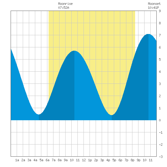 Station Creek West tide chart for Saturday, June 12, 2021