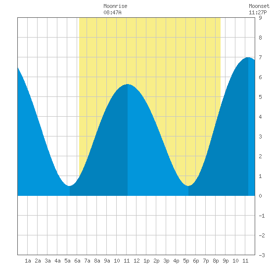 Station Creek West tide chart for Sunday, June 13, 2021