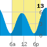 Station Creek West tide chart for Sunday, June 13, 2021