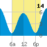 Station Creek West tide chart for Monday, June 14, 2021