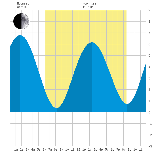 Station Creek West tide chart for Thursday, June 17, 2021