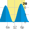 Station Creek West tide chart for Sunday, June 20, 2021