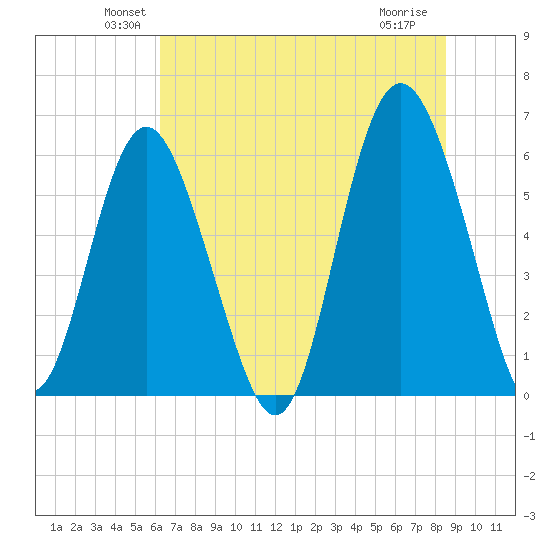 Station Creek West tide chart for Monday, June 21, 2021
