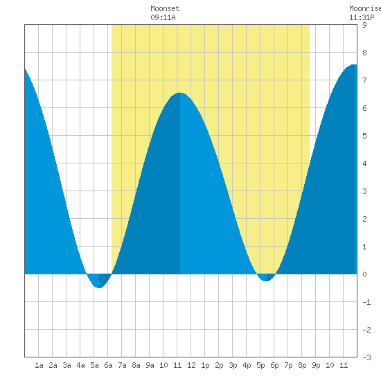 Station Creek West tide chart for Sunday, June 27, 2021