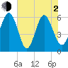 Station Creek West tide chart for Wednesday, June 2, 2021