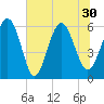 Station Creek West tide chart for Wednesday, June 30, 2021