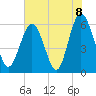 Station Creek West tide chart for Tuesday, June 8, 2021
