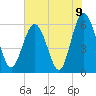 Station Creek West tide chart for Wednesday, June 9, 2021