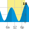 Station Creek West tide chart for Saturday, July 10, 2021
