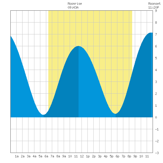 Station Creek West tide chart for Tuesday, July 13, 2021