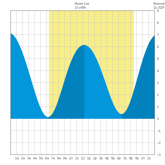 Station Creek West tide chart for Wednesday, July 14, 2021