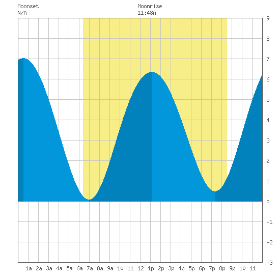 Station Creek West tide chart for Thursday, July 15, 2021