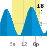 Station Creek West tide chart for Sunday, July 18, 2021