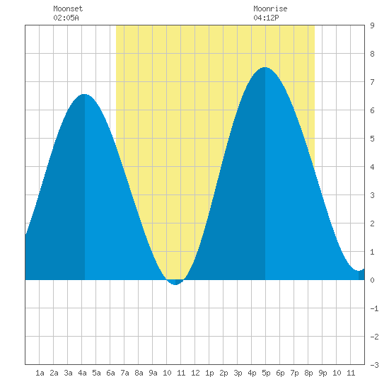 Station Creek West tide chart for Monday, July 19, 2021
