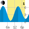 Station Creek West tide chart for Thursday, July 1, 2021