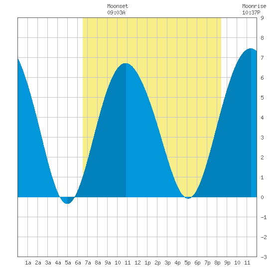 Station Creek West tide chart for Monday, July 26, 2021