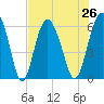 Station Creek West tide chart for Monday, July 26, 2021