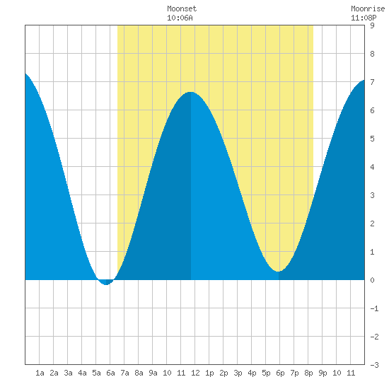Station Creek West tide chart for Tuesday, July 27, 2021