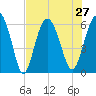 Station Creek West tide chart for Tuesday, July 27, 2021