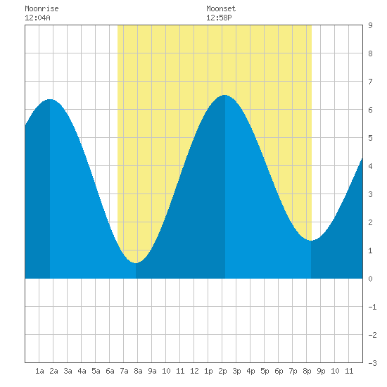 Station Creek West tide chart for Friday, July 30, 2021