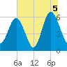 Station Creek West tide chart for Monday, July 5, 2021