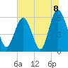 Station Creek West tide chart for Thursday, July 8, 2021