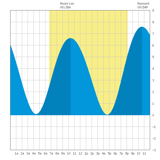 Station Creek West tide chart for Tuesday, August 10, 2021