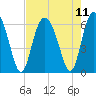 Station Creek West tide chart for Wednesday, August 11, 2021