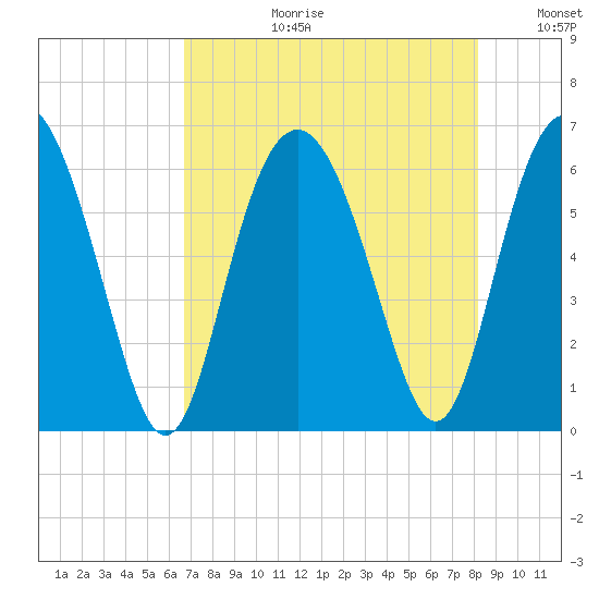Station Creek West tide chart for Thursday, August 12, 2021