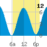 Station Creek West tide chart for Thursday, August 12, 2021