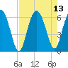Station Creek West tide chart for Friday, August 13, 2021