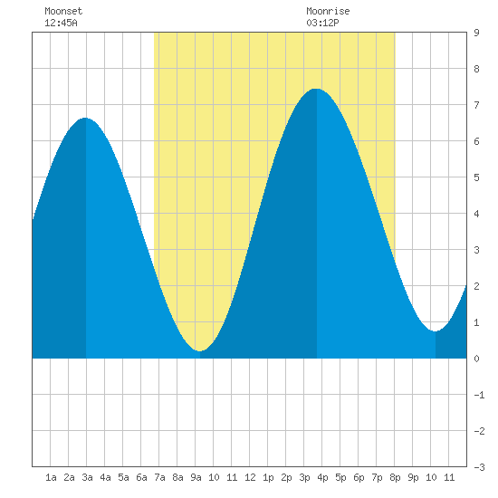 Station Creek West tide chart for Monday, August 16, 2021