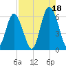 Station Creek West tide chart for Wednesday, August 18, 2021