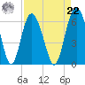 Station Creek West tide chart for Sunday, August 22, 2021