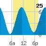 Station Creek West tide chart for Wednesday, August 25, 2021