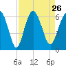 Station Creek West tide chart for Thursday, August 26, 2021