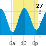Station Creek West tide chart for Friday, August 27, 2021