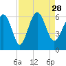 Station Creek West tide chart for Saturday, August 28, 2021
