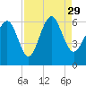 Station Creek West tide chart for Sunday, August 29, 2021