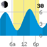 Station Creek West tide chart for Monday, August 30, 2021