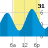 Station Creek West tide chart for Tuesday, August 31, 2021